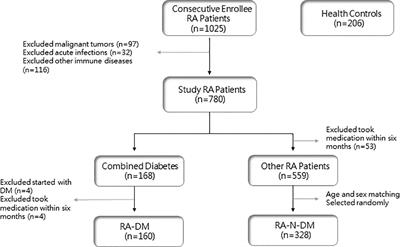 Risk factors for type 2 diabetes mellitus in Chinese rheumatoid arthritis patients from 2018 to 2022: a real-world, single-center, retrospective study